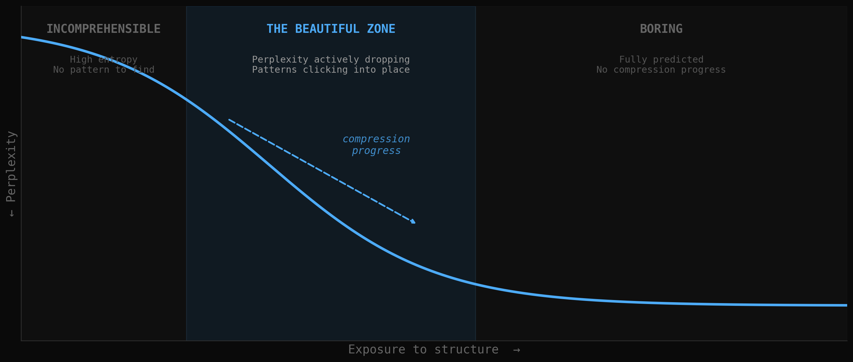 The perplexity gradient: incomprehensible zone, beautiful zone where perplexity drops, and boring zone
